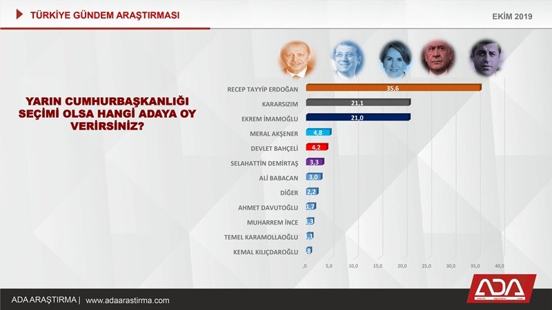 Türkiye Gündem Araştırması (Ekim 2019) 50