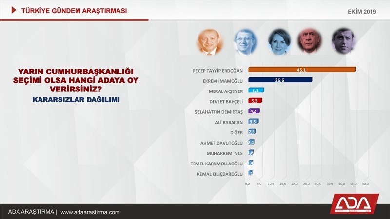 Türkiye Gündem Araştırması (Ekim 2019) 51