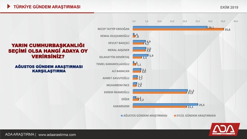 Türkiye Gündem Araştırması (Ekim 2019) 52