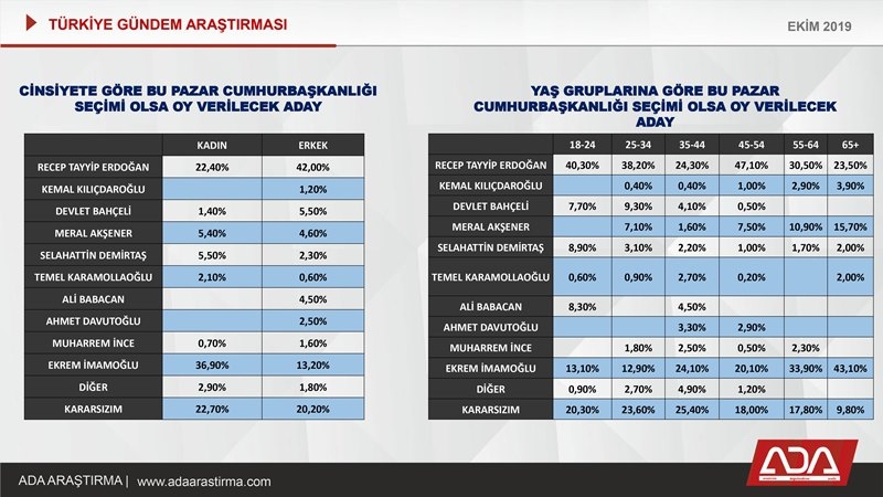 Türkiye Gündem Araştırması (Ekim 2019) 53