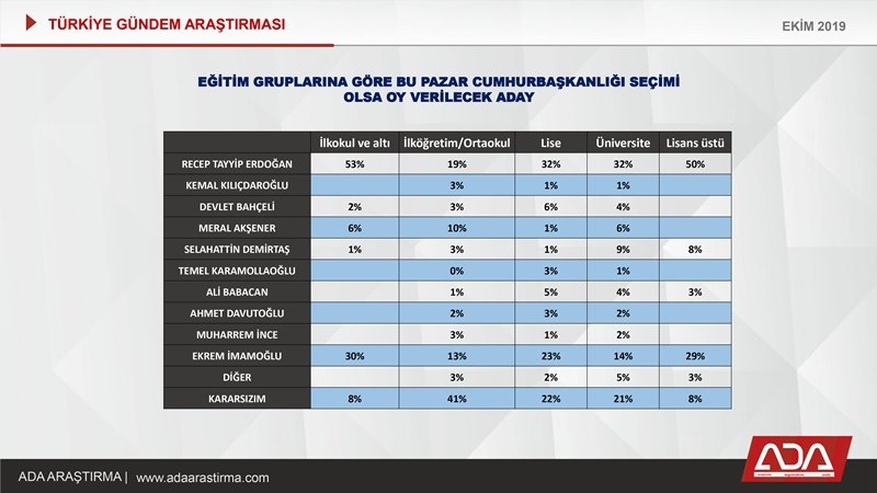 Türkiye Gündem Araştırması (Ekim 2019) 54