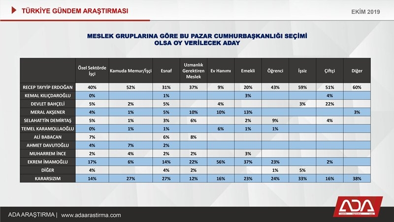 Türkiye Gündem Araştırması (Ekim 2019) 55
