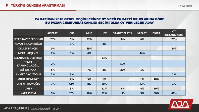 Türkiye Gündem Araştırması (Ekim 2019) 57