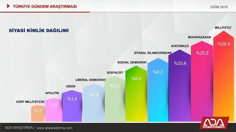 Türkiye Gündem Araştırması (Ekim 2019) 7