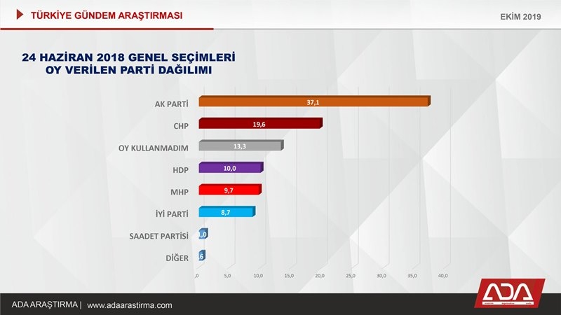 Türkiye Gündem Araştırması (Ekim 2019) 8