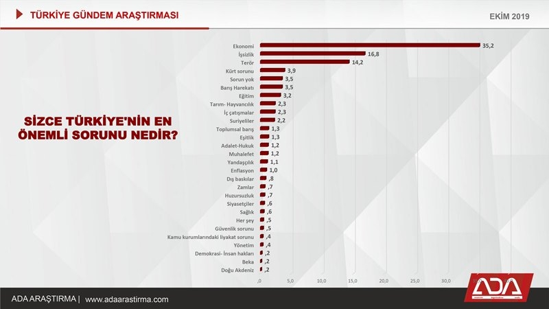 Türkiye Gündem Araştırması (Ekim 2019) 9