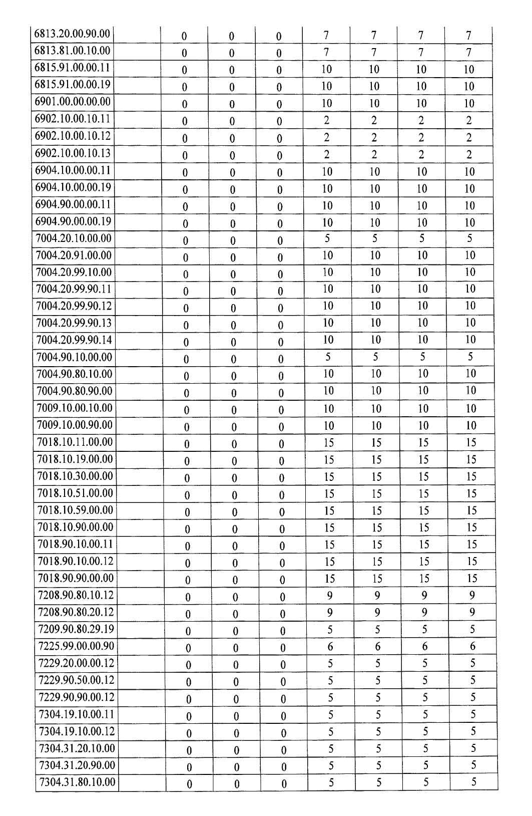 Türkiye'de ek gümrük vergisi getirilen ürünlerin listesi 12