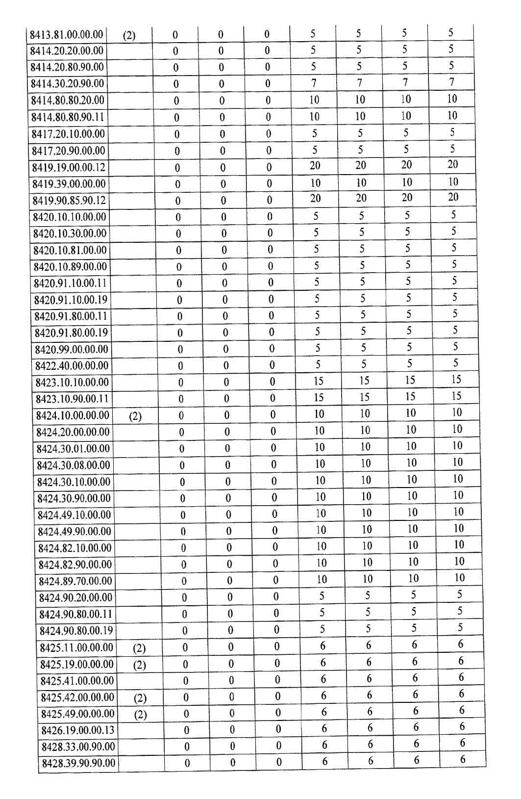 Türkiye'de ek gümrük vergisi getirilen ürünlerin listesi 16