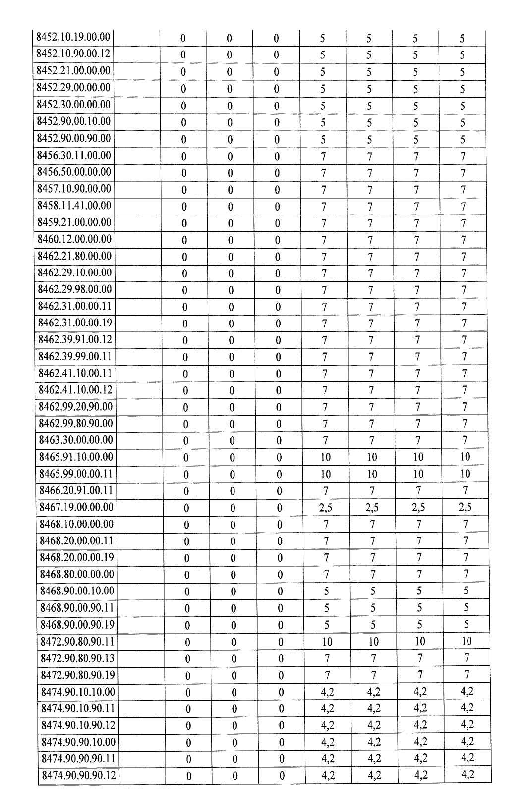Türkiye'de ek gümrük vergisi getirilen ürünlerin listesi 19