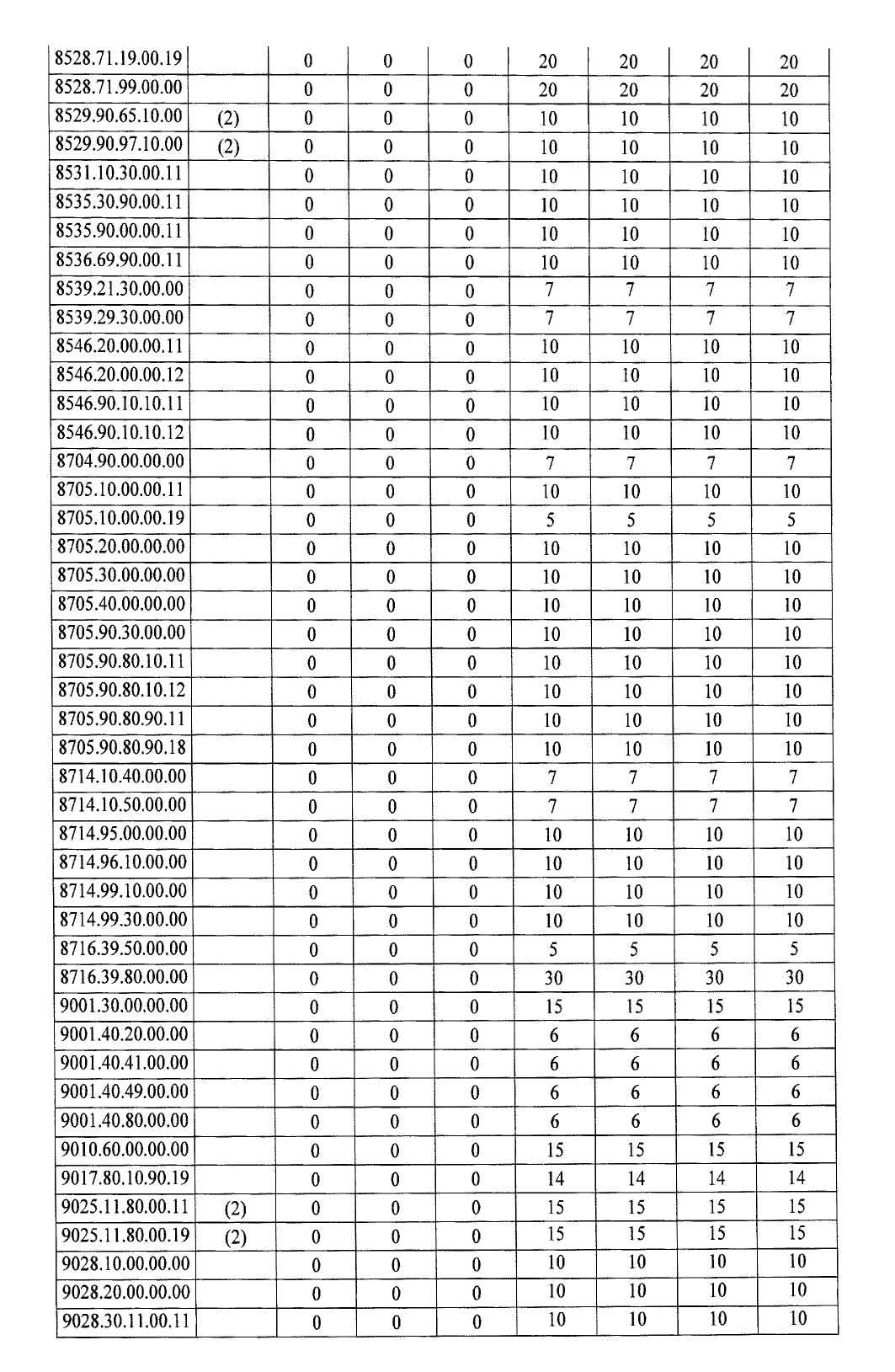 Türkiye'de ek gümrük vergisi getirilen ürünlerin listesi 21