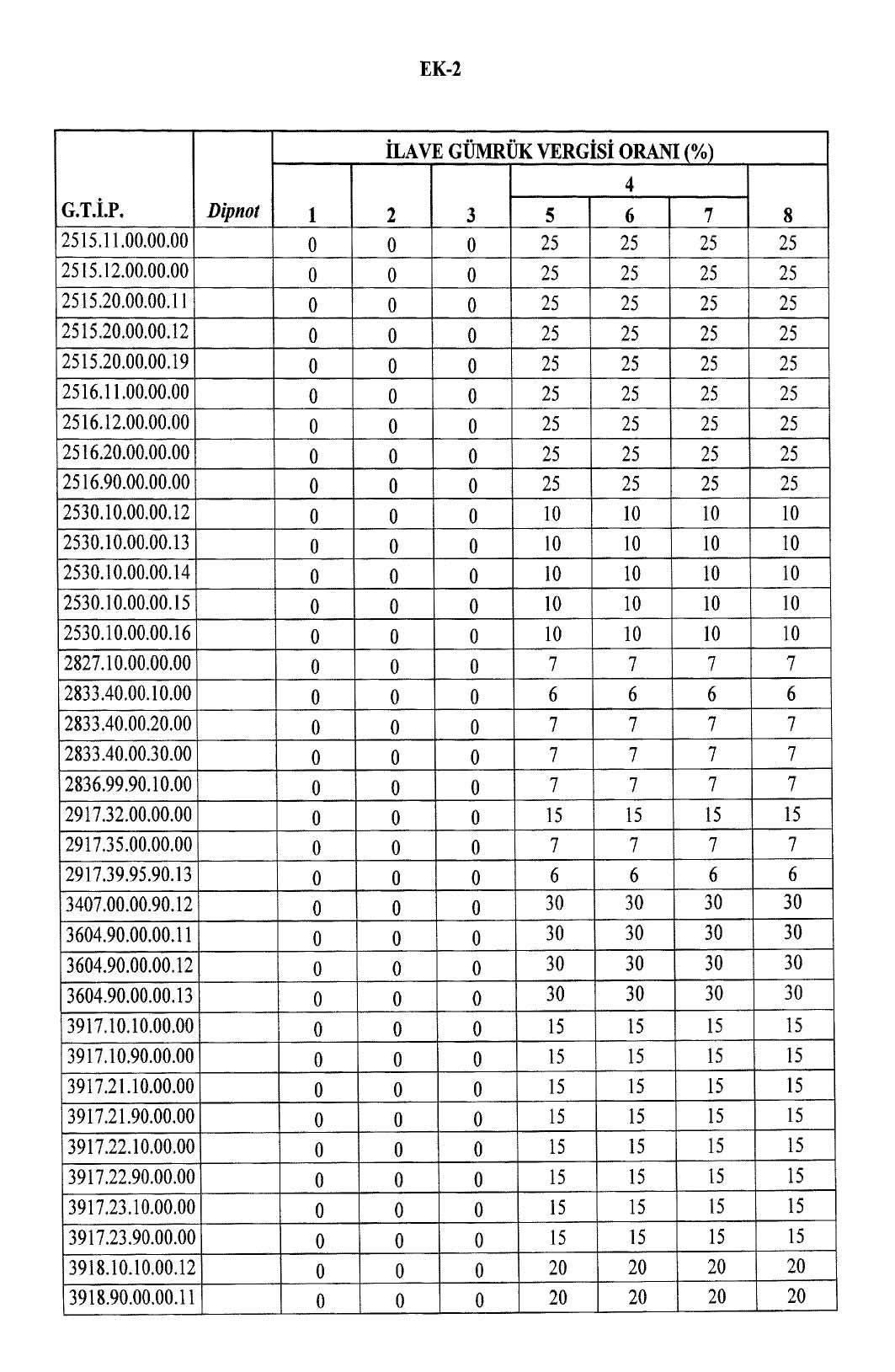 Türkiye'de ek gümrük vergisi getirilen ürünlerin listesi 22