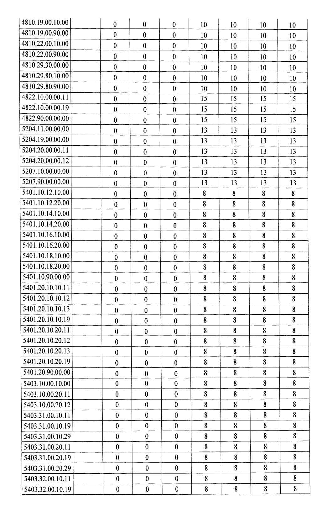 Türkiye'de ek gümrük vergisi getirilen ürünlerin listesi 27