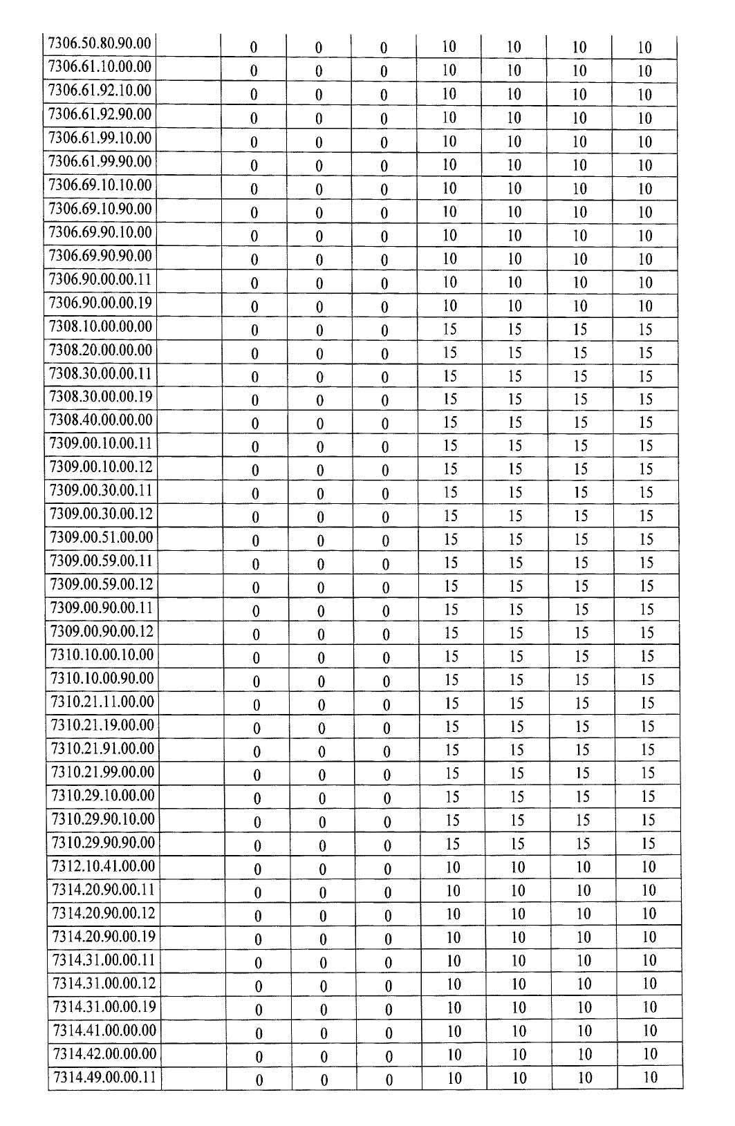 Türkiye'de ek gümrük vergisi getirilen ürünlerin listesi 32