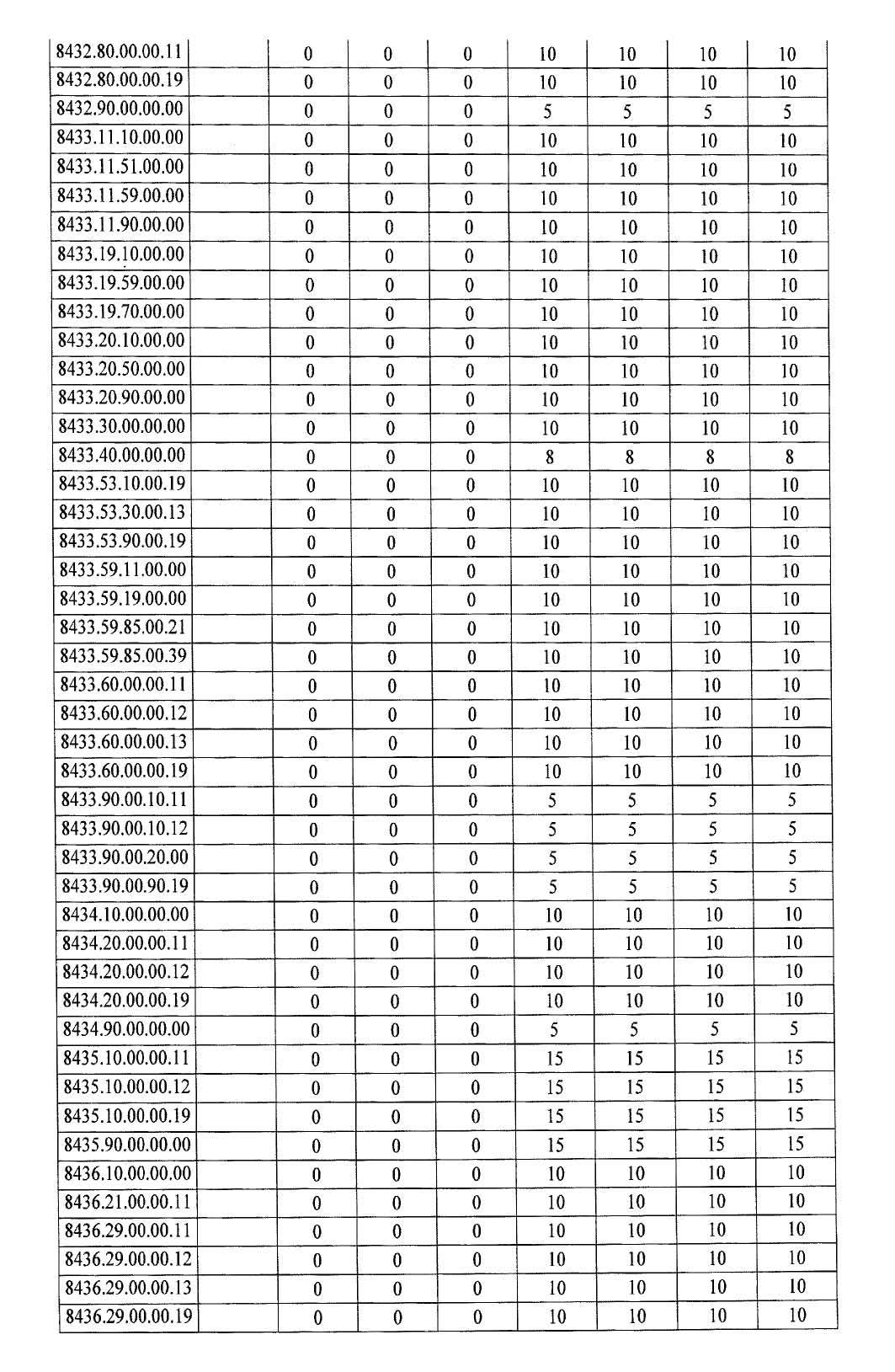 Türkiye'de ek gümrük vergisi getirilen ürünlerin listesi 36