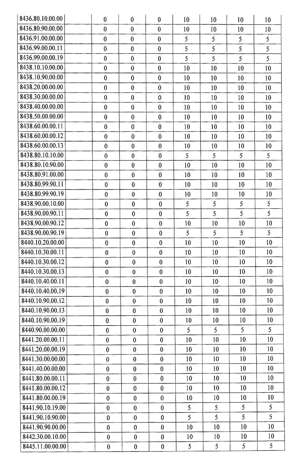 Türkiye'de ek gümrük vergisi getirilen ürünlerin listesi 37