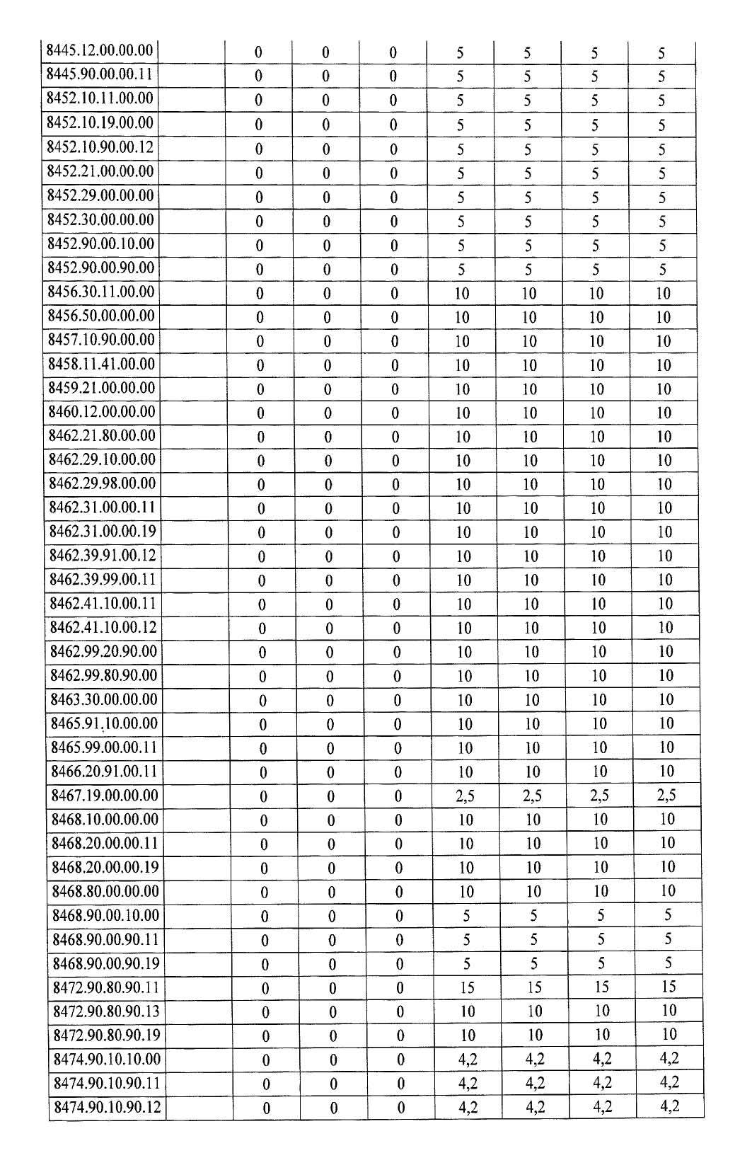 Türkiye'de ek gümrük vergisi getirilen ürünlerin listesi 38
