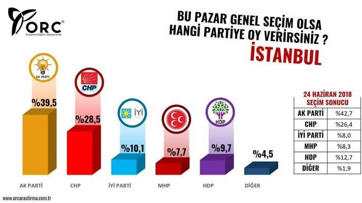 İstanbul, Ankara, Mersin, Samsun, Gaziantep, Aydın ve Malatya'da yapılan seçim anketinin sonuçları açıklandı 2