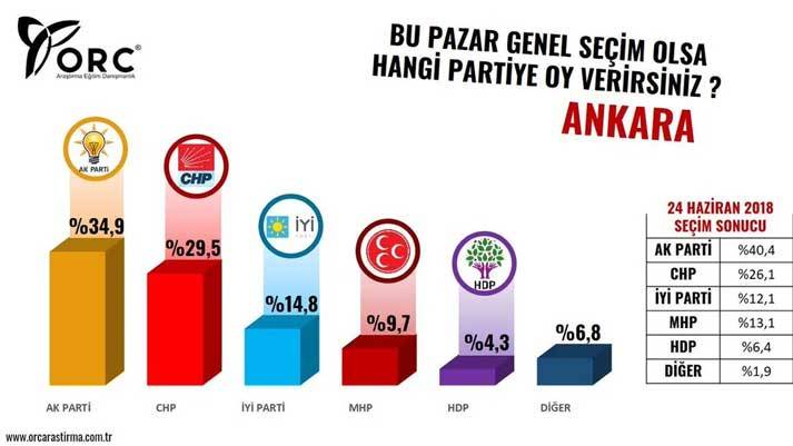 İstanbul, Ankara, Mersin, Samsun, Gaziantep, Aydın ve Malatya'da yapılan seçim anketinin sonuçları açıklandı 3