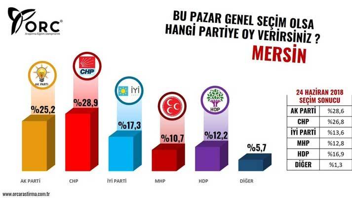 İstanbul, Ankara, Mersin, Samsun, Gaziantep, Aydın ve Malatya'da yapılan seçim anketinin sonuçları açıklandı 4