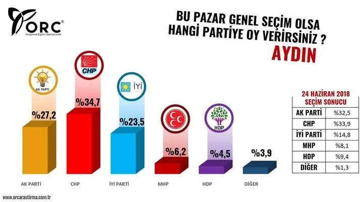 İstanbul, Ankara, Mersin, Samsun, Gaziantep, Aydın ve Malatya'da yapılan seçim anketinin sonuçları açıklandı 5