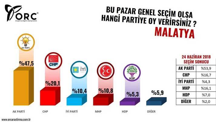 İstanbul, Ankara, Mersin, Samsun, Gaziantep, Aydın ve Malatya'da yapılan seçim anketinin sonuçları açıklandı 6