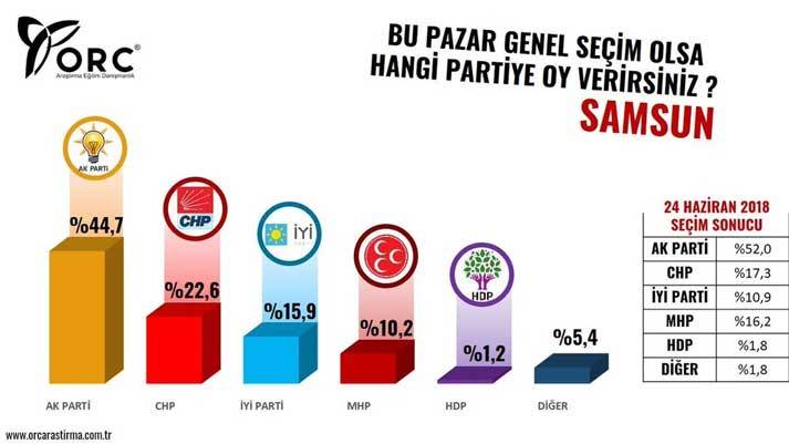 İstanbul, Ankara, Mersin, Samsun, Gaziantep, Aydın ve Malatya'da yapılan seçim anketinin sonuçları açıklandı 7