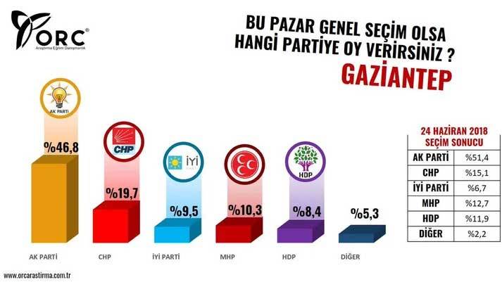 İstanbul, Ankara, Mersin, Samsun, Gaziantep, Aydın ve Malatya'da yapılan seçim anketinin sonuçları açıklandı 8
