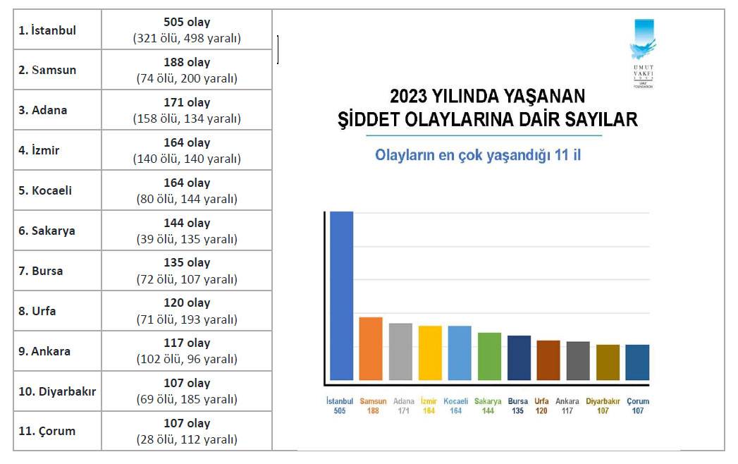 Konya Artık 'Huzur Kenti' Değil 10