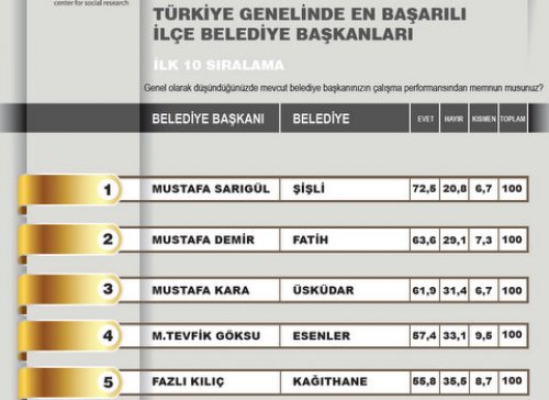 2012 Ocak- Yerel yönetimler araştırması 4