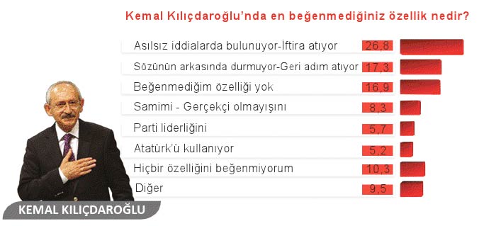 Bu ankette CHP eridi, AK Parti uçtu 10