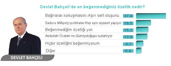Bu ankette CHP eridi, AK Parti uçtu 11