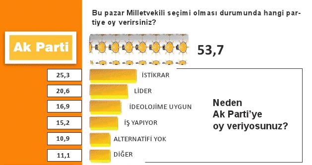 Bu ankette CHP eridi, AK Parti uçtu 12