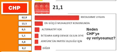 Bu ankette CHP eridi, AK Parti uçtu 13