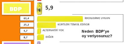 Bu ankette CHP eridi, AK Parti uçtu 15