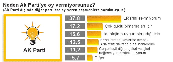 Bu ankette CHP eridi, AK Parti uçtu 2