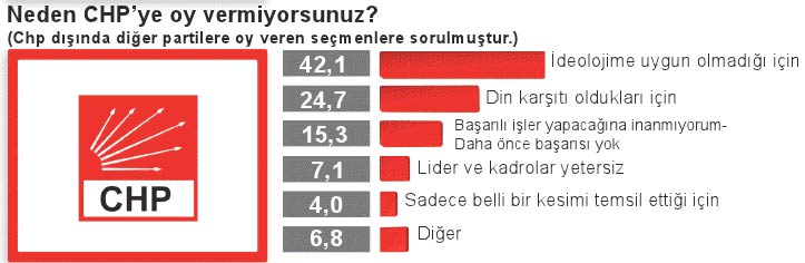 Bu ankette CHP eridi, AK Parti uçtu 3