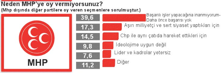 Bu ankette CHP eridi, AK Parti uçtu 4