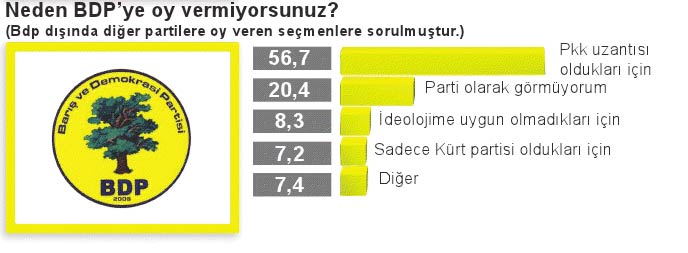 Bu ankette CHP eridi, AK Parti uçtu 5