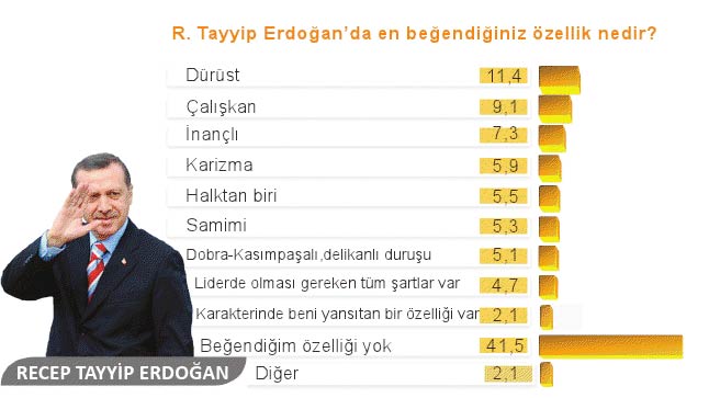 Bu ankette CHP eridi, AK Parti uçtu 6