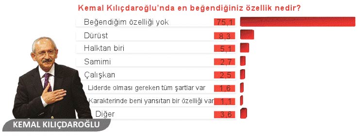 Bu ankette CHP eridi, AK Parti uçtu 7