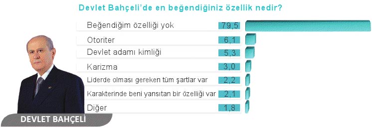 Bu ankette CHP eridi, AK Parti uçtu 8