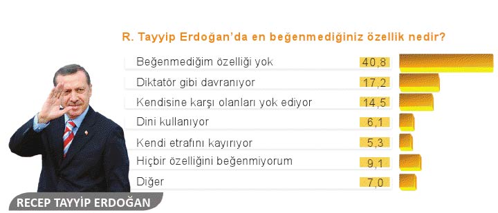 Bu ankette CHP eridi, AK Parti uçtu 9