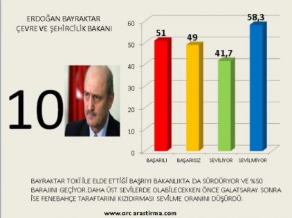 Kabinenin en başarılı ve en başarısız bakan sıralaması 11
