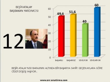 Kabinenin en başarılı ve en başarısız bakan sıralaması 13