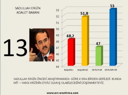 Kabinenin en başarılı ve en başarısız bakan sıralaması 14