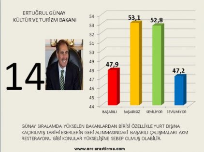Kabinenin en başarılı ve en başarısız bakan sıralaması 15