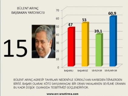 Kabinenin en başarılı ve en başarısız bakan sıralaması 16