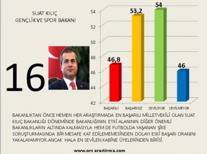 Kabinenin en başarılı ve en başarısız bakan sıralaması 17