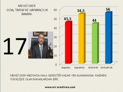 Kabinenin en başarılı ve en başarısız bakan sıralaması 18