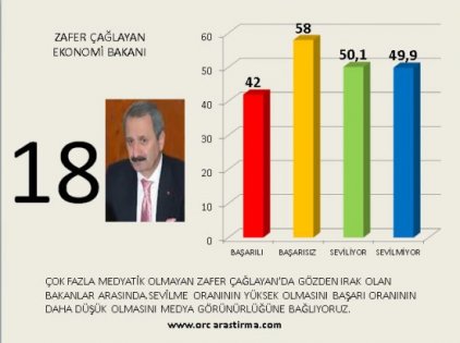 Kabinenin en başarılı ve en başarısız bakan sıralaması 19